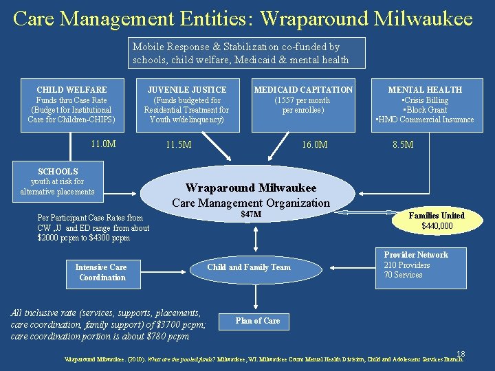 Care Management Entities: Wraparound Milwaukee Mobile Response & Stabilization co-funded by schools, child welfare,