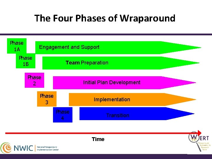 The Four Phases of Wraparound Phase 1 A Engagement and Support Phase 1 B