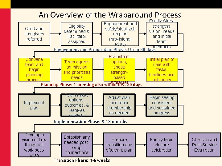 An Overview of the Wraparound Process Child and caregivers referred Eligibility determined & Facilitator