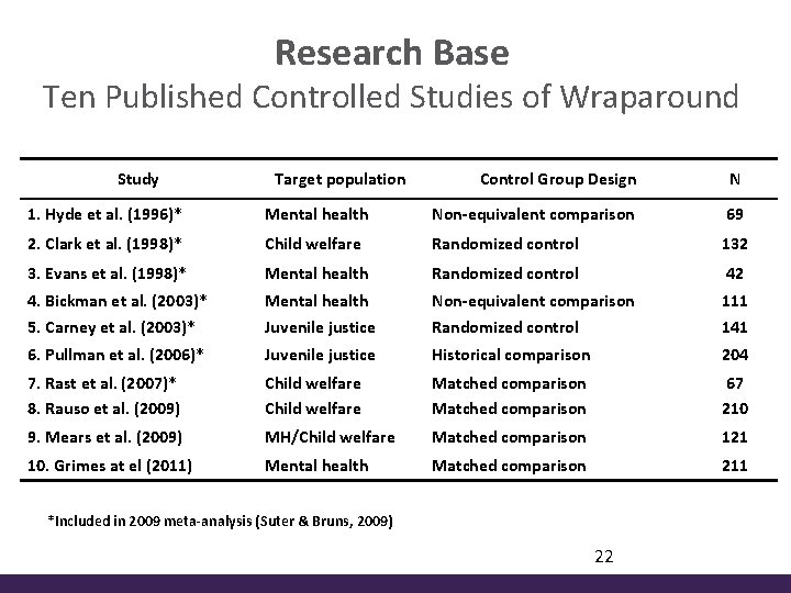 Research Base Ten Published Controlled Studies of Wraparound Study Target population Control Group Design