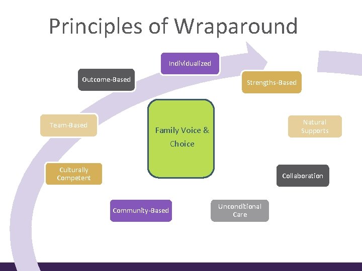 Principles of Wraparound Individualized Outcome-Based Team-Based Strengths-Based Natural Supports Family Voice & Choice Culturally
