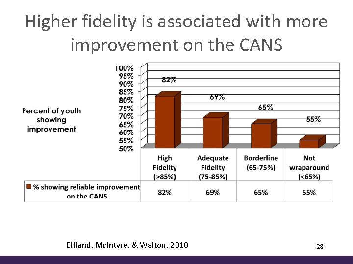 Higher fidelity is associated with more improvement on the CANS Effland, Mc. Intyre, &