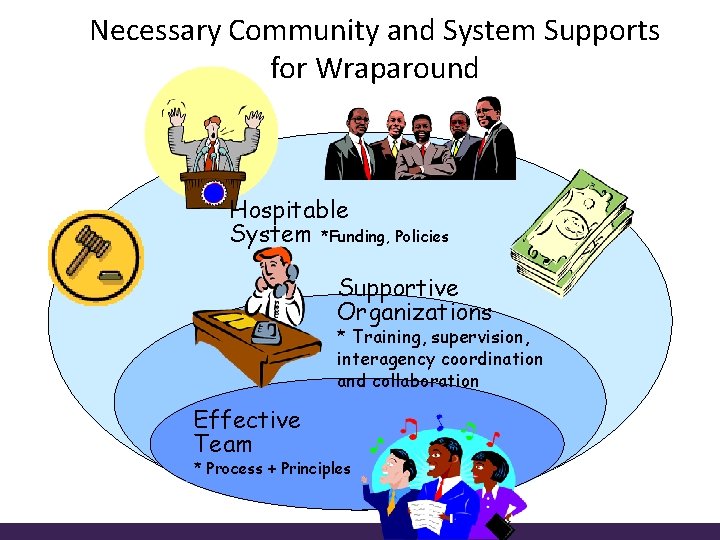 Necessary Community and System Supports for Wraparound Hospitable System *Funding, Policies Supportive Organizations *