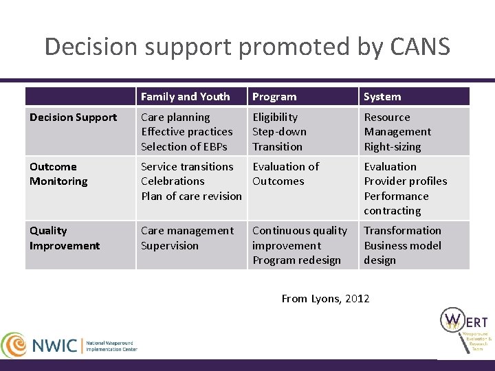 Decision support promoted by CANS Family and Youth Program System Decision Support Care planning