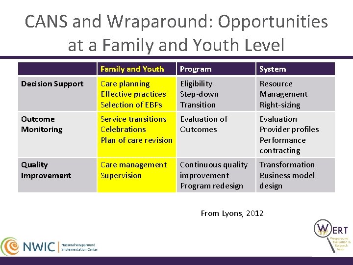 CANS and Wraparound: Opportunities at a Family and Youth Level Family and Youth Program