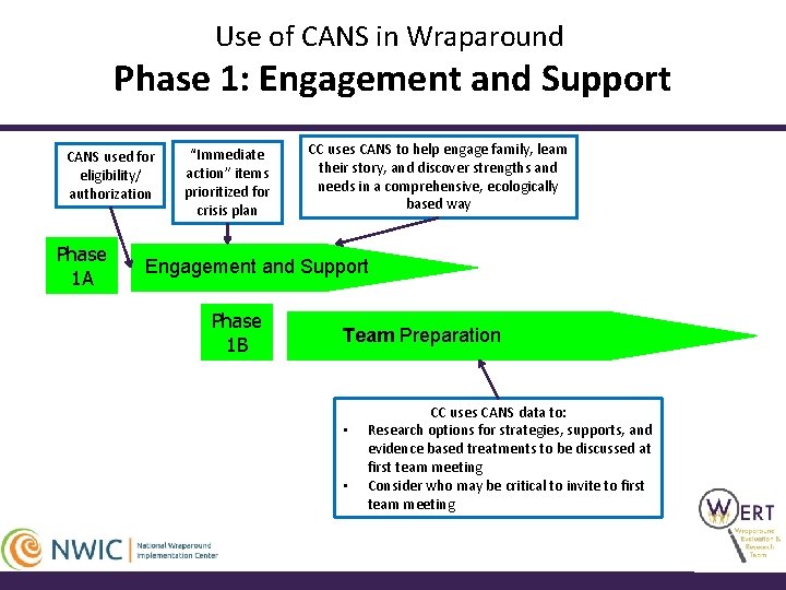 Use of CANS in Wraparound Phase 1: Engagement and Support CANS used for eligibility/