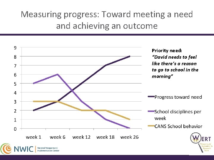 Measuring progress: Toward meeting a need and achieving an outcome Priority need: “David needs