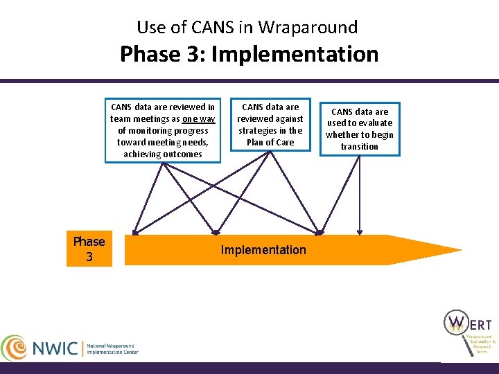 Use of CANS in Wraparound Phase 3: Implementation CANS data are reviewed in team