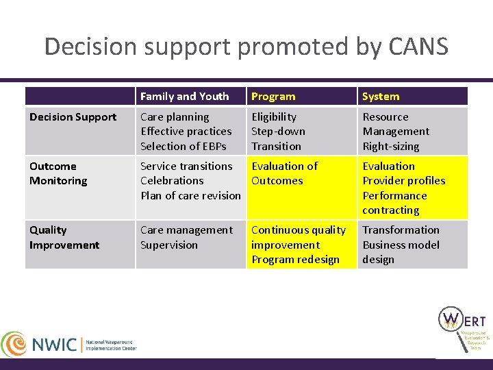 Decision support promoted by CANS Family and Youth Program System Decision Support Care planning