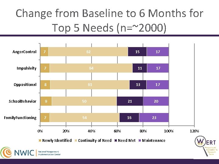 Change from Baseline to 6 Months for Top 5 Needs (n=~2000) Anger. Control 7