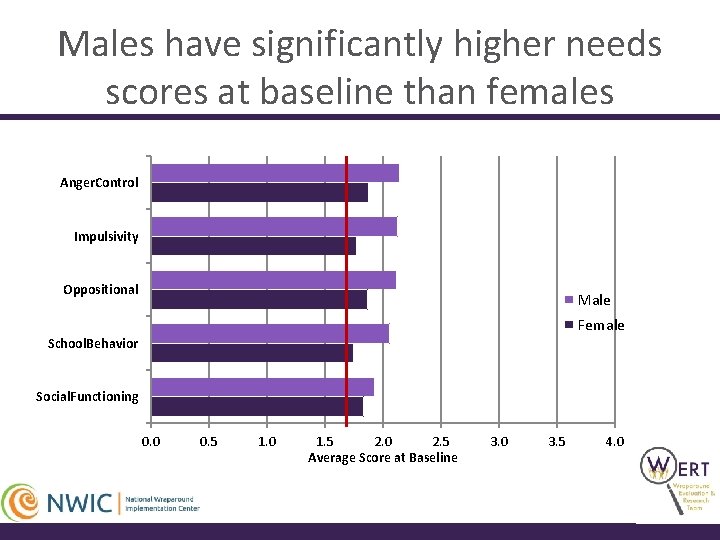 Males have significantly higher needs scores at baseline than females Anger. Control Impulsivity Oppositional