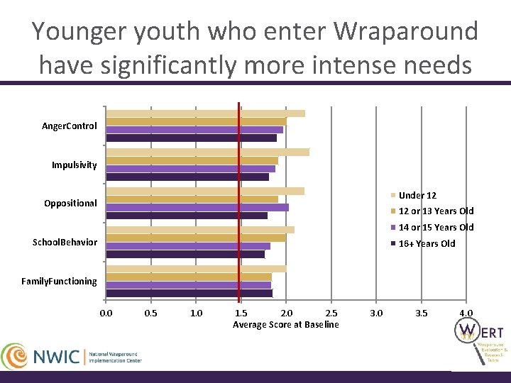 Younger youth who enter Wraparound have significantly more intense needs Anger. Control Impulsivity Under
