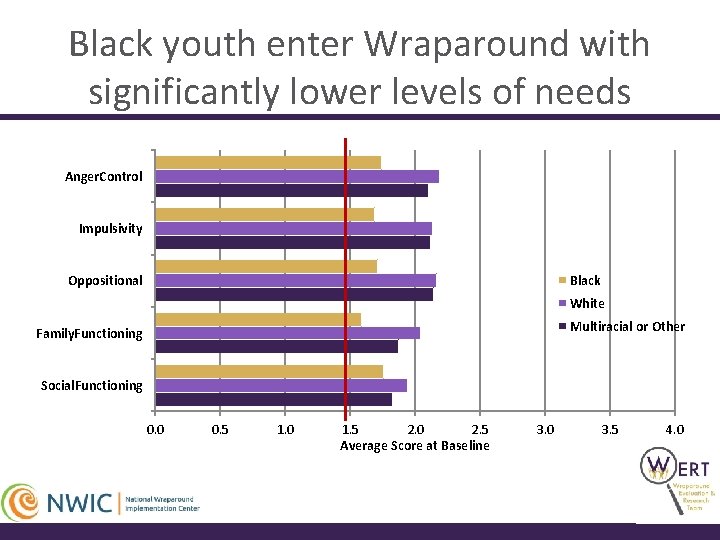 Black youth enter Wraparound with significantly lower levels of needs Anger. Control Impulsivity Black