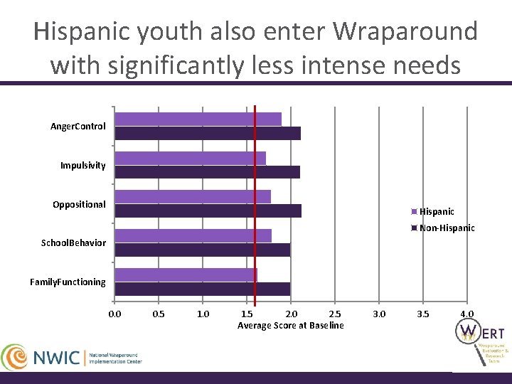 Hispanic youth also enter Wraparound with significantly less intense needs Anger. Control Impulsivity Oppositional