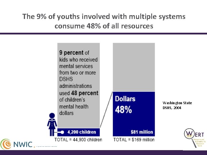 The 9% of youths involved with multiple systems consume 48% of all resources Washington