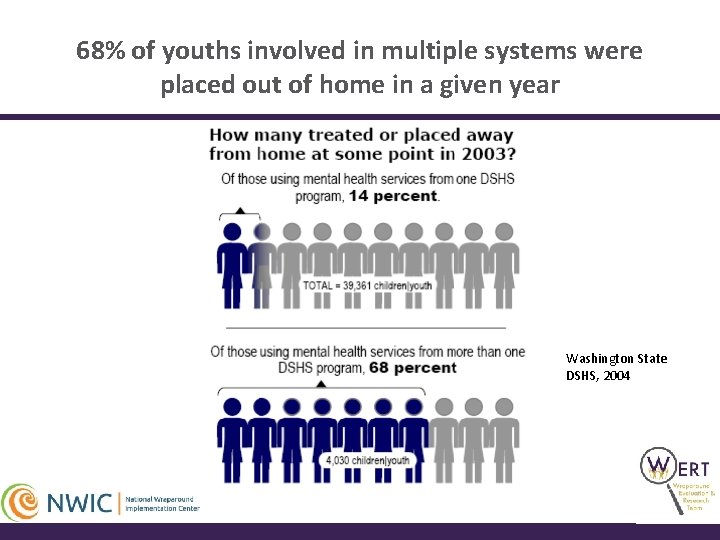 68% of youths involved in multiple systems were placed out of home in a