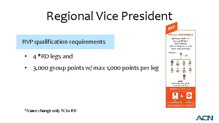 Regional Vice President RVP qualification requirements • 4 *RD legs and • 3, 000