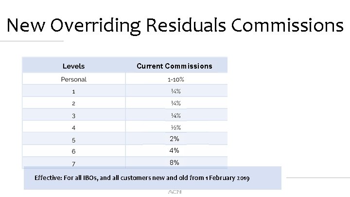 New Overriding Residuals Commissions Current Commissions 2% 4% 8% Effective: For all IBOs, and