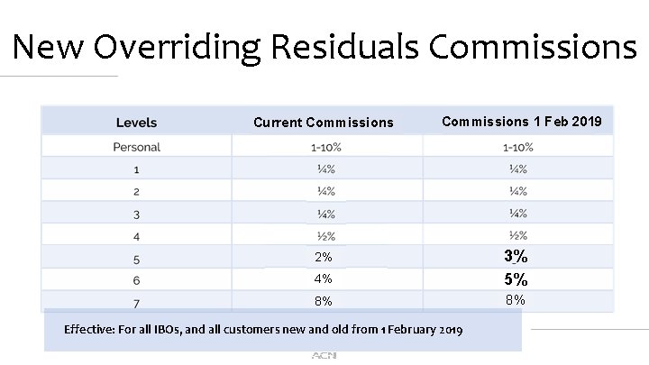 New Overriding Residuals Commissions Current Commissions 1 Feb 2019 4% 3% 5% 8% 8%
