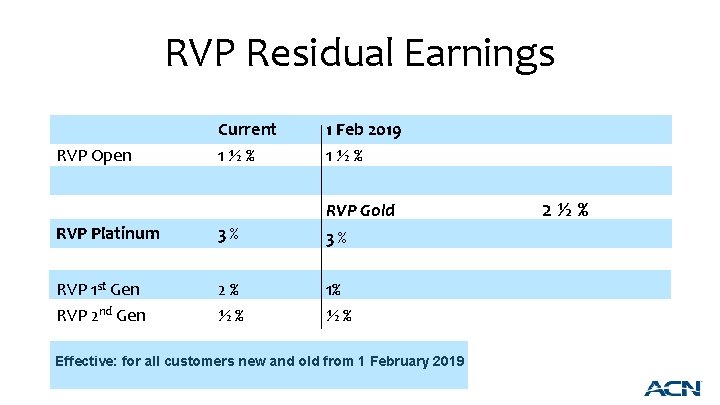 RVP Residual Earnings Current 1½% 1 Feb 2019 1½% RVP Platinum 3% RVP Gold