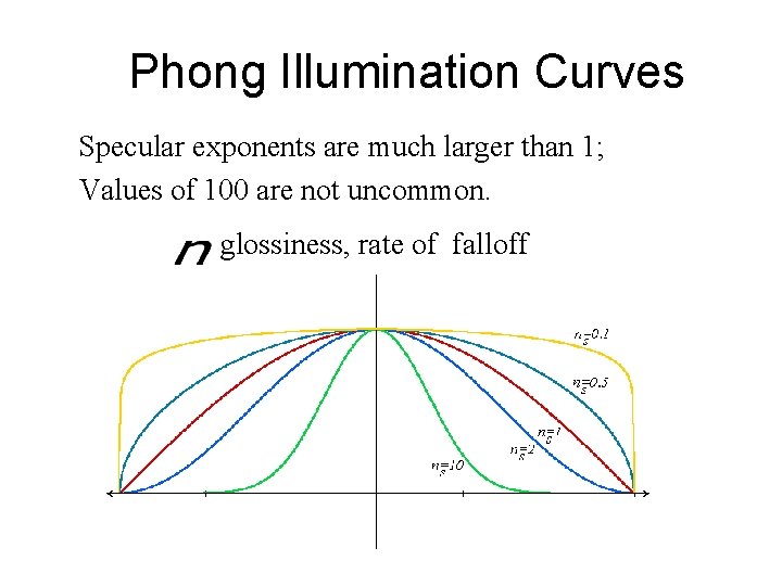 Phong Illumination Curves Specular exponents are much larger than 1; Values of 100 are