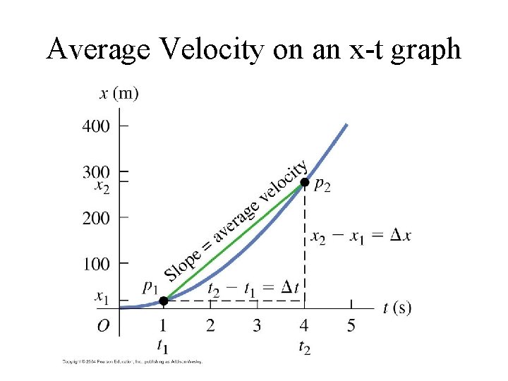 Average Velocity on an x-t graph 