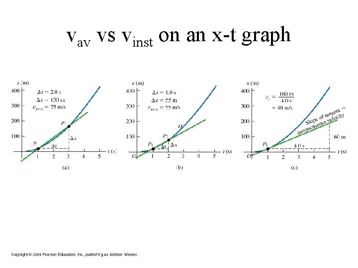 vav vs vinst on an x-t graph 