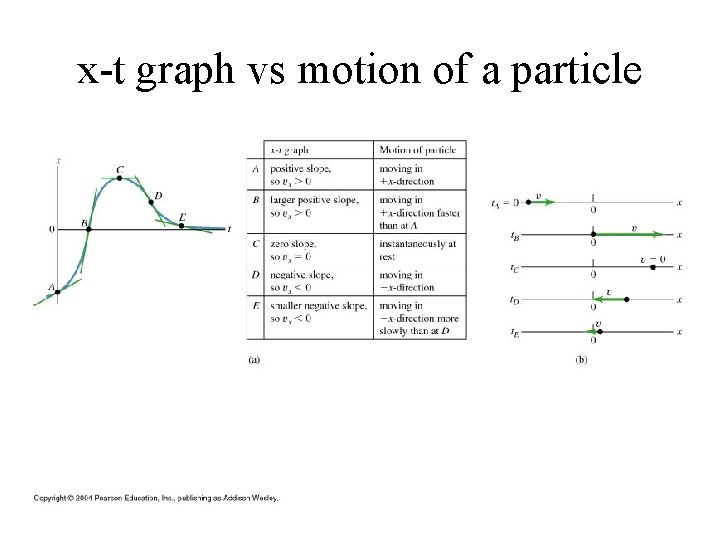 x-t graph vs motion of a particle 