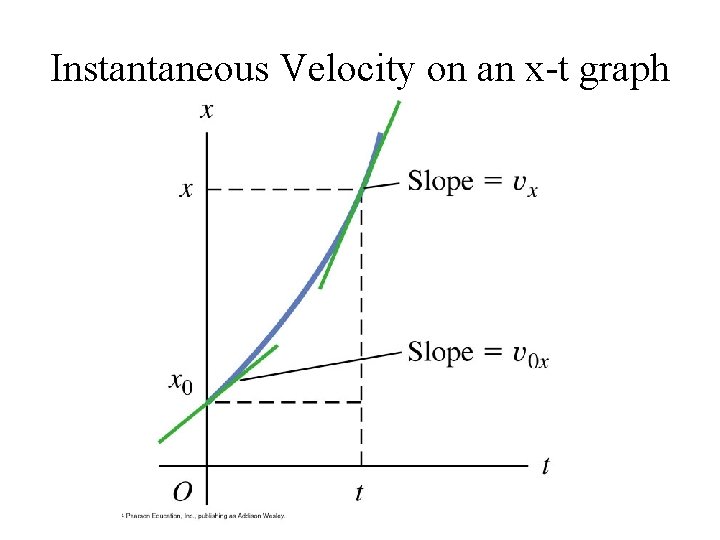 Instantaneous Velocity on an x-t graph 