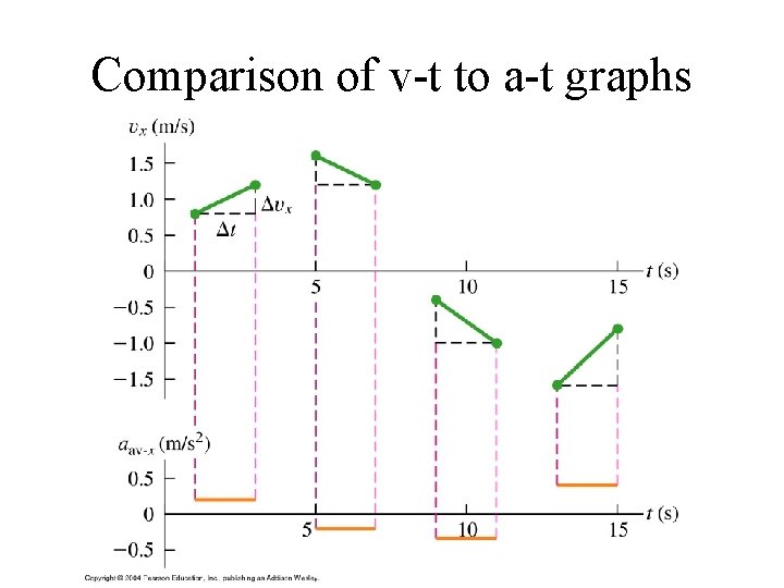 Comparison of v-t to a-t graphs 
