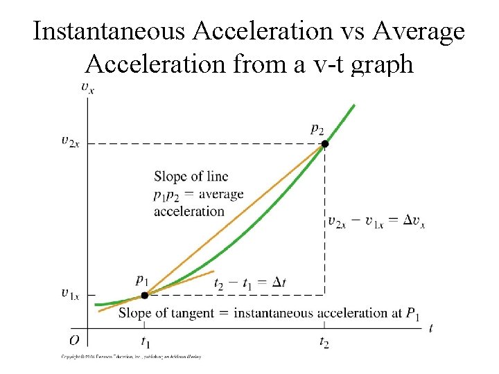 Instantaneous Acceleration vs Average Acceleration from a v-t graph 