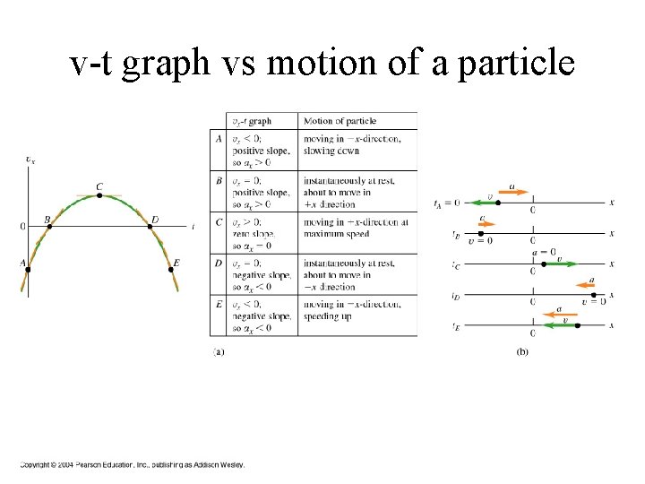 v-t graph vs motion of a particle 