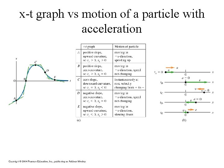 x-t graph vs motion of a particle with acceleration 