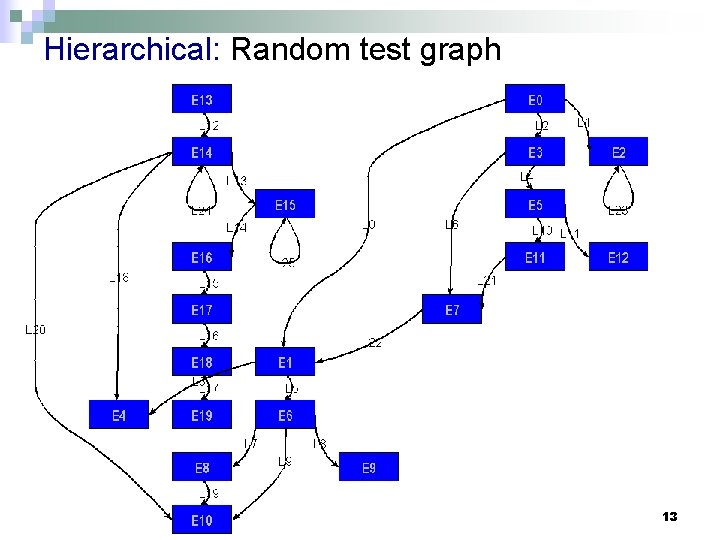 Hierarchical: Random test graph 13 