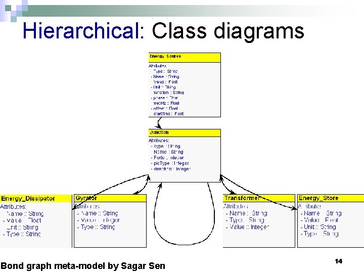 Hierarchical: Class diagrams Bond graph meta-model by Sagar Sen 14 