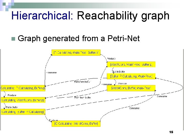 Hierarchical: Reachability graph n Graph generated from a Petri-Net 15 