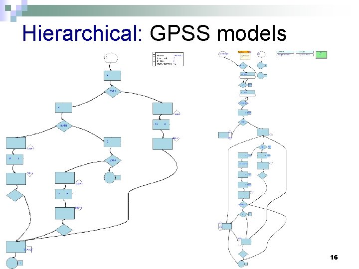 Hierarchical: GPSS models 16 