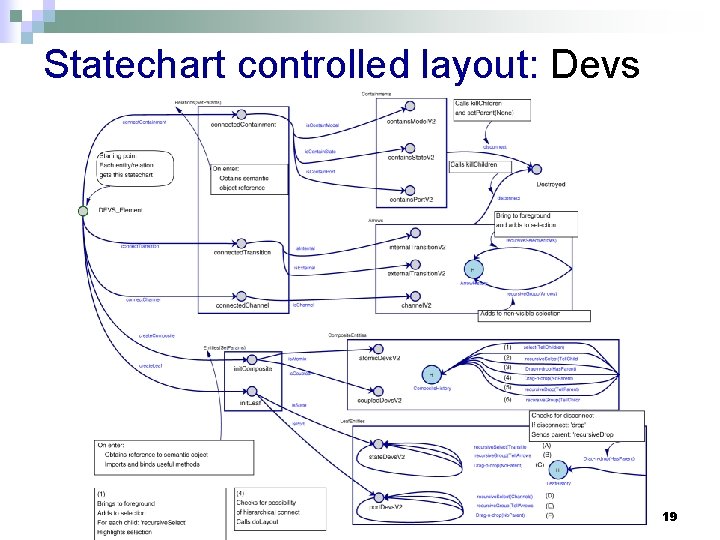 Statechart controlled layout: Devs 19 