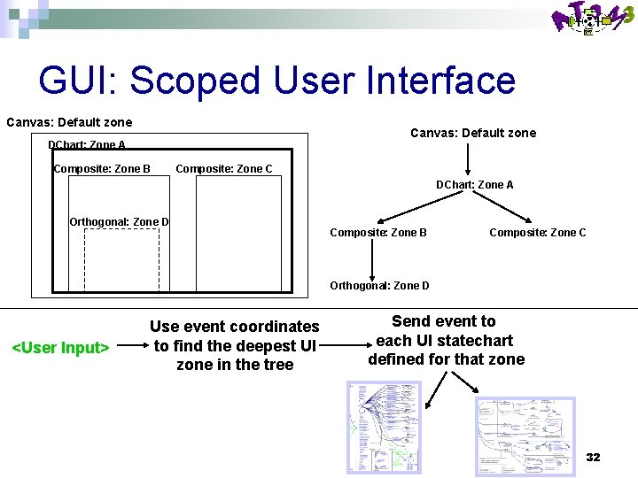 GUI: Scoped User Interface Canvas: Default zone DChart: Zone A Composite: Zone B Composite: