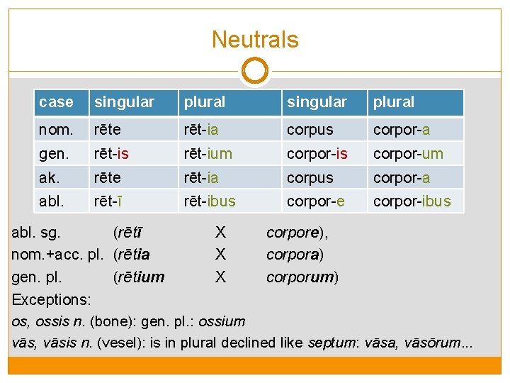 Neutrals case singular plural nom. rēte rēt-ia corpus corpor-a gen. rēt-is rēt-ium corpor-is corpor-um
