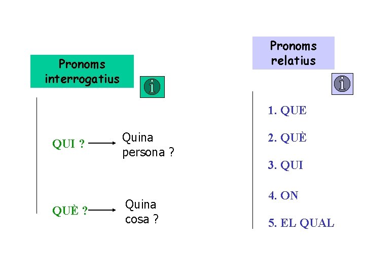 Pronoms relatius Pronoms interrogatius 1. QUE QUI ? QUÈ ? Quina persona ? Quina