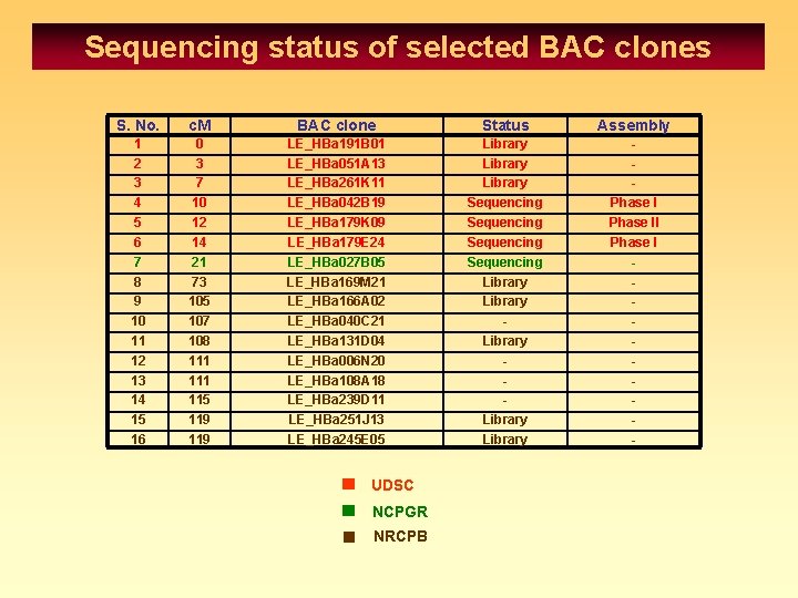 Sequencing status of selected BAC clones S. No. c. M BAC clone Status Assembly