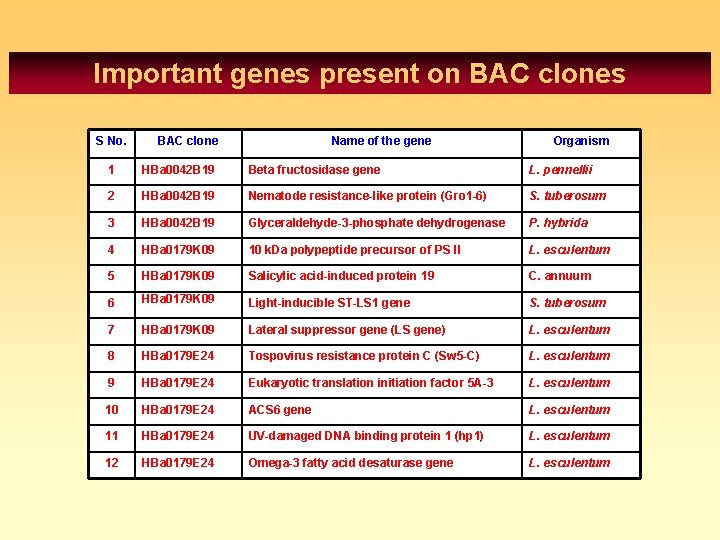 Important genes present on BAC clones S No. BAC clone Name of the gene