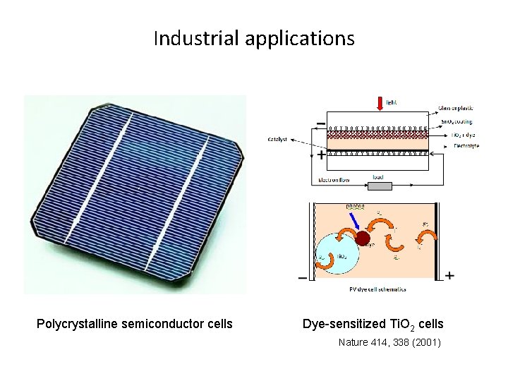 Industrial applications Polycrystalline semiconductor cells Dye-sensitized Ti. O 2 cells Nature 414, 338 (2001)