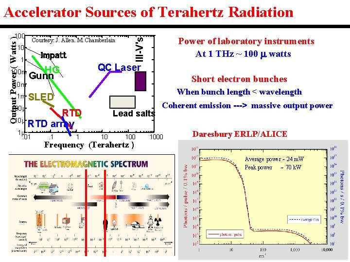 Accelerator Sources of Terahertz Radiation Courtesy: J. Allen. M. Chamberlain 10 Impatt 1 100