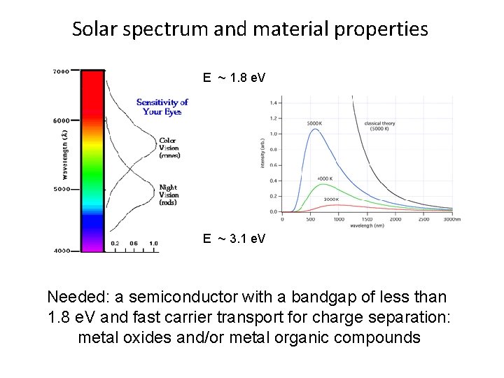 Solar spectrum and material properties E ~ 1. 8 e. V E ~ 3.