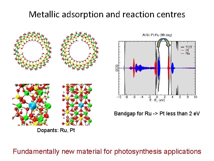 Metallic adsorption and reaction centres Bandgap for Ru -> Pt less than 2 e.