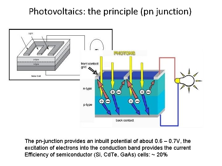 Photovoltaics: the principle (pn junction) The pn-junction provides an inbuilt potential of about 0.