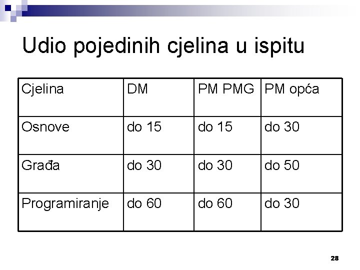 Udio pojedinih cjelina u ispitu Cjelina DM PM PMG PM opća Osnove do 15