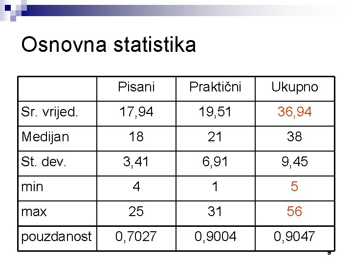 Osnovna statistika Pisani Praktični Ukupno 17, 94 19, 51 36, 94 Medijan 18 21